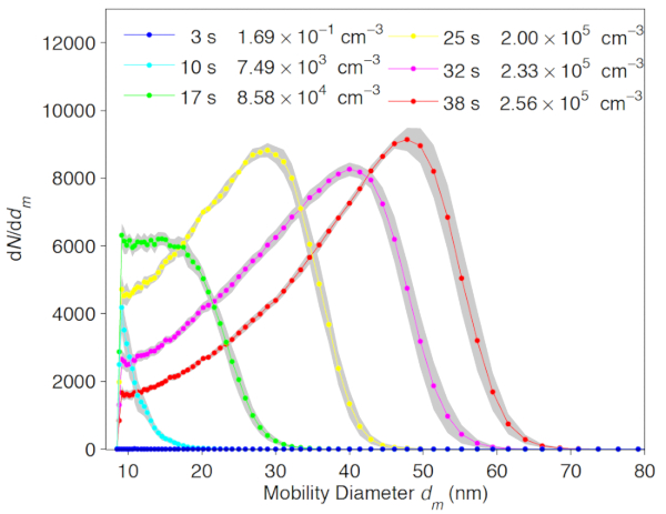 figure-results-7 Aerosol size distribution graph, mobility diameter vs. concentration, showing temporal growth.