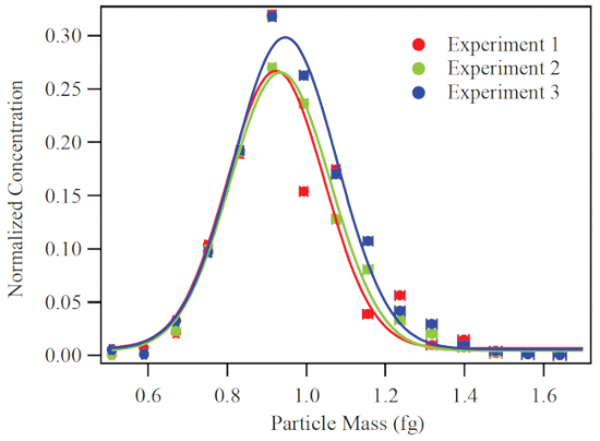 figure-results-8 Particle mass vs normalized concentration graph, results from three experiments, data comparison.
