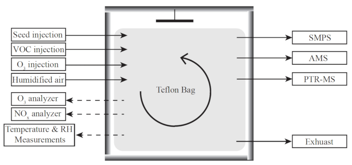 Aerosol chamber diagram; Teflon bag with VOC, O₂ injections; analyzers for air composition study.
