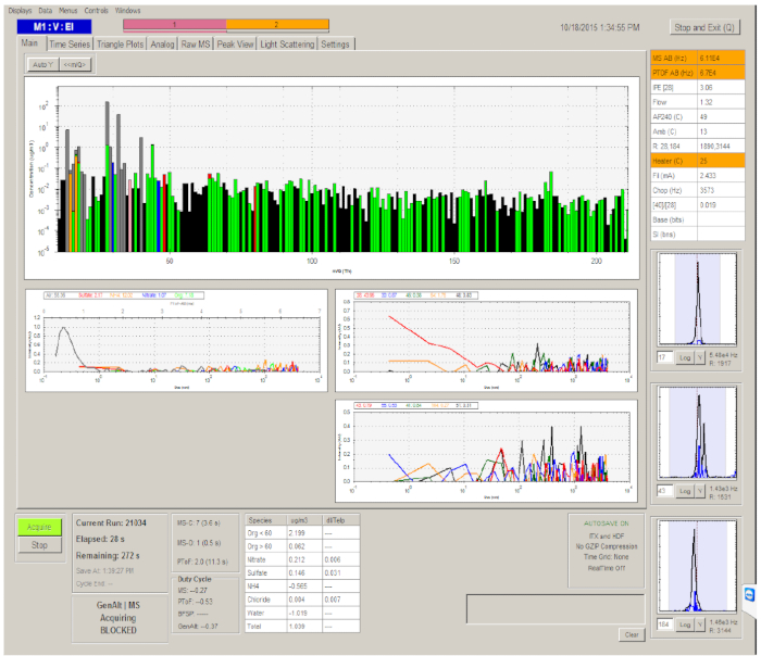 Mass spectrometry data analysis; bar and line graphs; ion intensity measurement; mass-to-charge ratio.