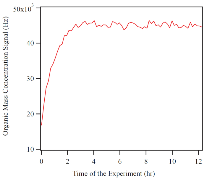 Organic mass concentration vs. time graph; experiment results; concentration stability over 12 hours.
