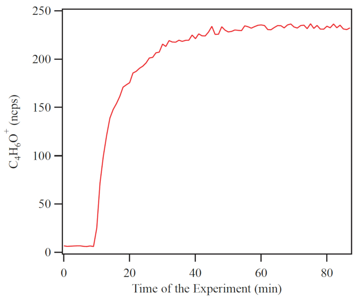 Chromatography result graph, C4H6O+ ion concentration vs. time, showing reaction progress over 80 min.