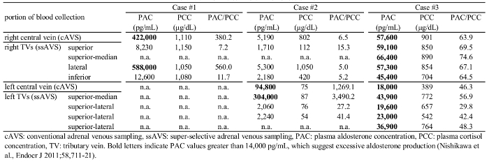 Conventional vs. super-selective adrenal venous sampling data; plasma aldosterone/cortisol concentration.
