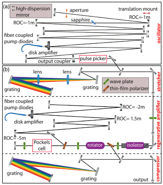Ultrafast laser system diagram with fiber-coupled pump diodes, disk amplifiers, Pockels cell.