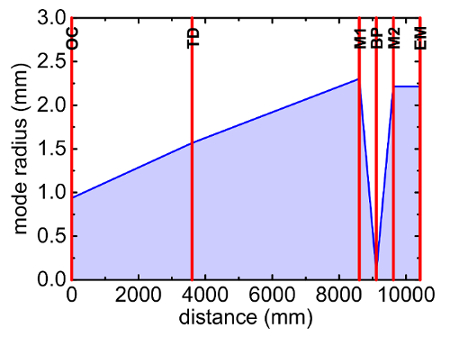 Laser beam propagation graph, mode radius vs. distance, optical path analysis, spectral fitting.