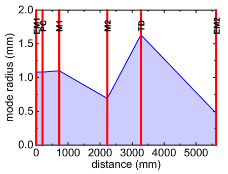 Mode radius vs. distance chart; optical setup diagram with EM-PC-M1-M2-TD-EM2 elements.