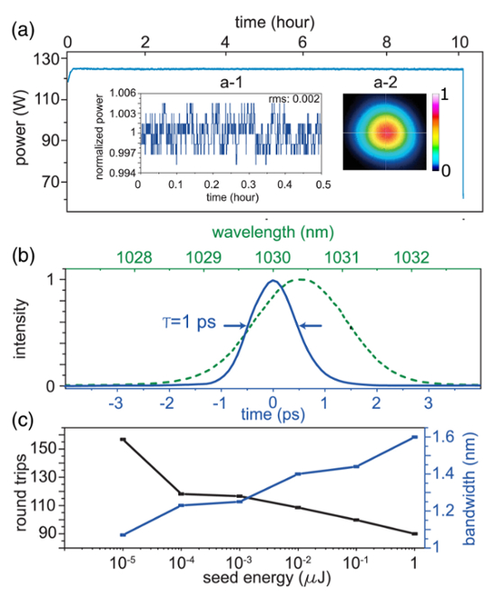 Laser stability analysis; power vs time graph, wavelength intensity plot, seed energy graph.