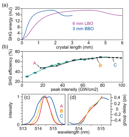 Second Harmonic Generation (SHG) efficiency graphs; intensity vs. wavelength with crystal data analysis.