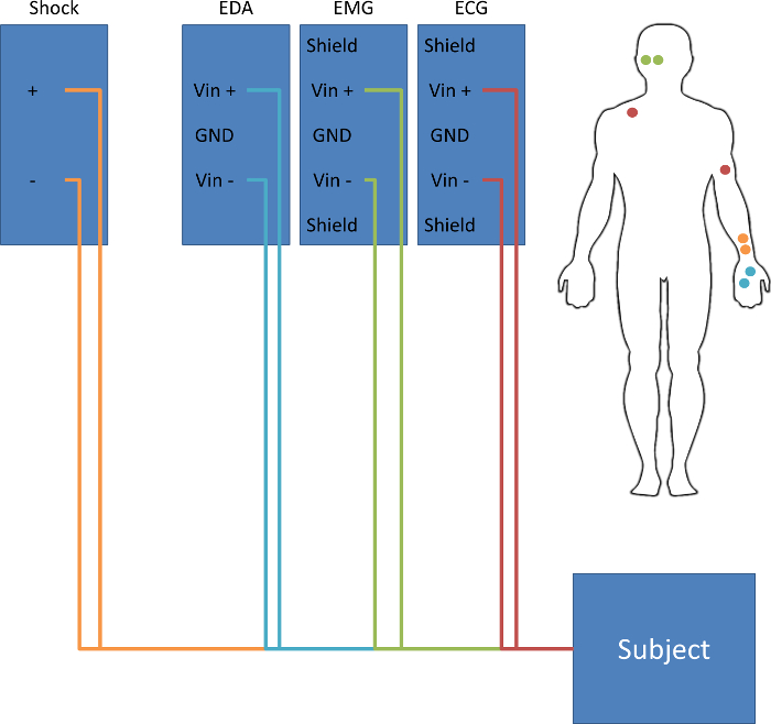 Electrophysiology diagram: EDA, EMG, ECG setup for physiological monitoring on human subject.