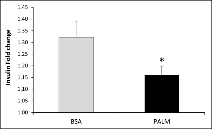Insulin fold change bar graph, BSA vs. PALM; statistical significance indicated, error bars included.