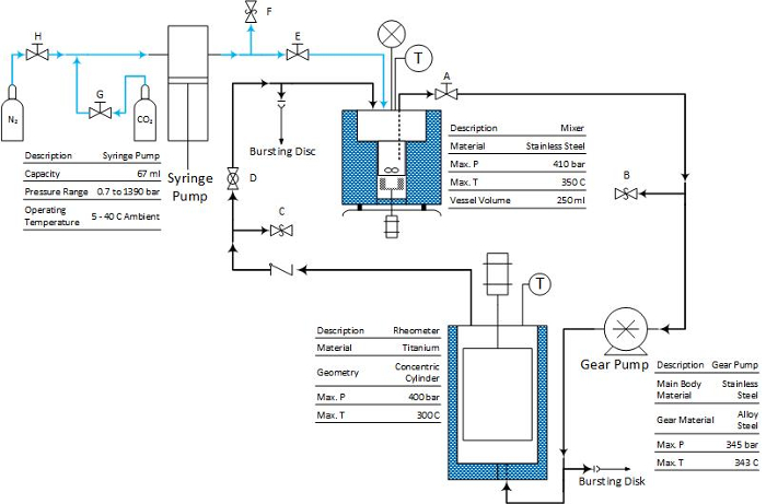 Fluid dynamics diagram with pump, rheometer, mixer for pressure control study.