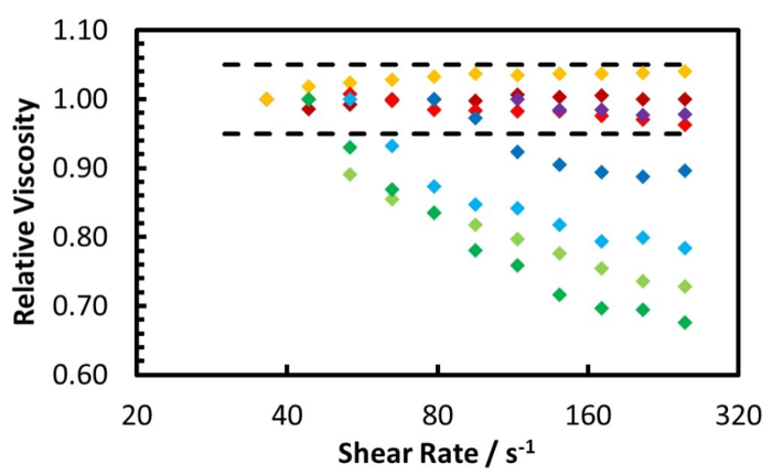 Relative viscosity vs. shear rate graph; rheology analysis; fluid behavior; data points display.