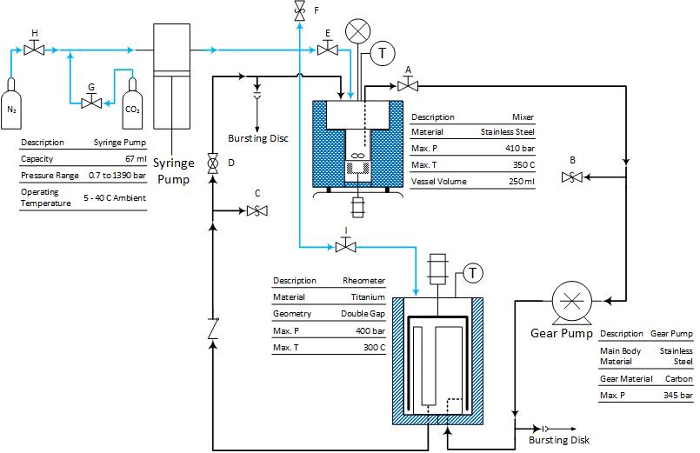 High-pressure rheometer system diagram with syringe pump, gear pump; measures material flow.