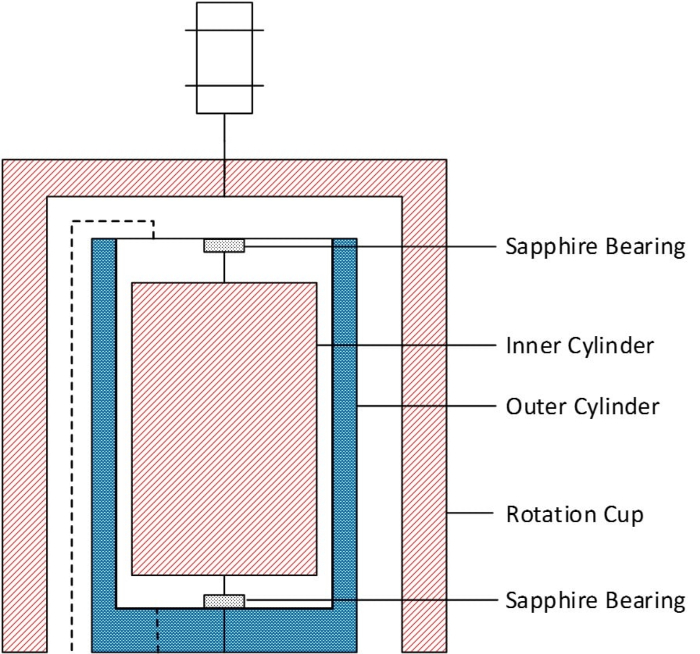 Cylindrical viscometer diagram with sapphire bearings for fluid viscosity measurement research.