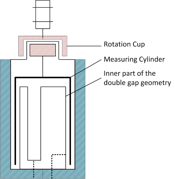 Rheometer setup diagram, double gap geometry; rotation cup, measuring cylinder labeled.