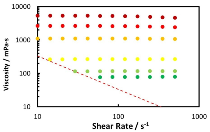 Rheology graph, shear rate vs. viscosity, displays data analysis, indicating viscosity decrease.