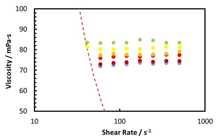 Viscosity vs. shear rate graph; rheology analysis, non-Newtonian fluid behavior.
