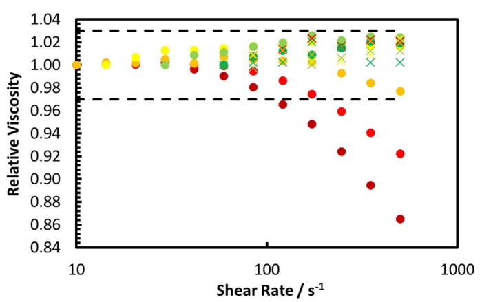 Shear-thinning behavior graph; relative viscosity vs. shear rate, rheology analysis.