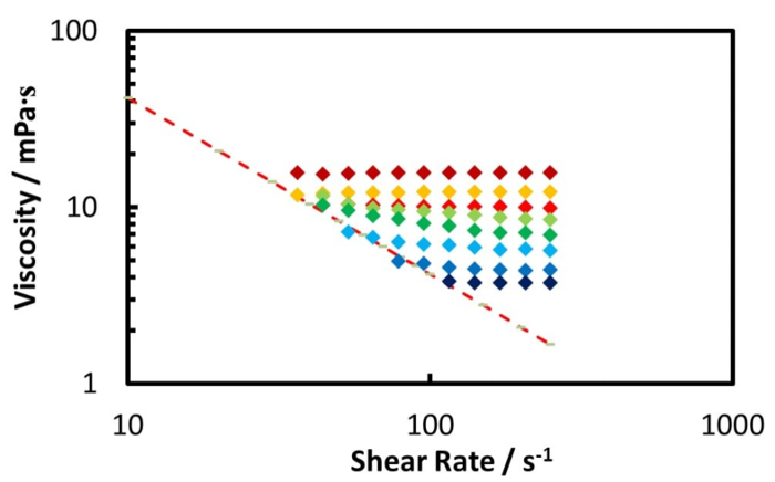 Viscosity vs. shear rate graph, showing fluid behavior analysis in rheological study, log-log scale.