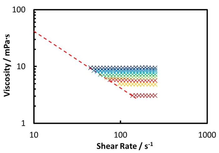 Rheology analysis graph; viscosity vs. shear rate; data fitting; polymer solution behavior.