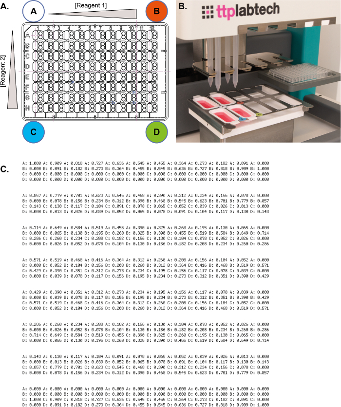 figure-results-3 Microplate assay with automated liquid handling robot and data table for high-throughput screening.