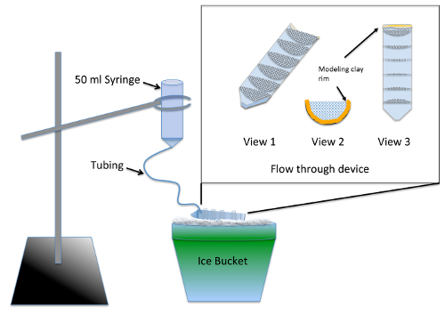 Chromatography setup with syringe, tubing, ice bucket; flow device diagram for protein purification.