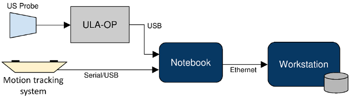 figure-introduction-3 Ultrasound motion tracking diagram; USB, Ethernet interfaces; data processing setup.
