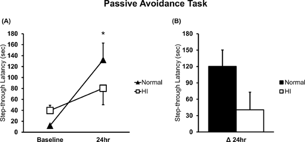 Passive avoidance task results; step-through latency graph; normal vs H/I comparison; behavioral study.