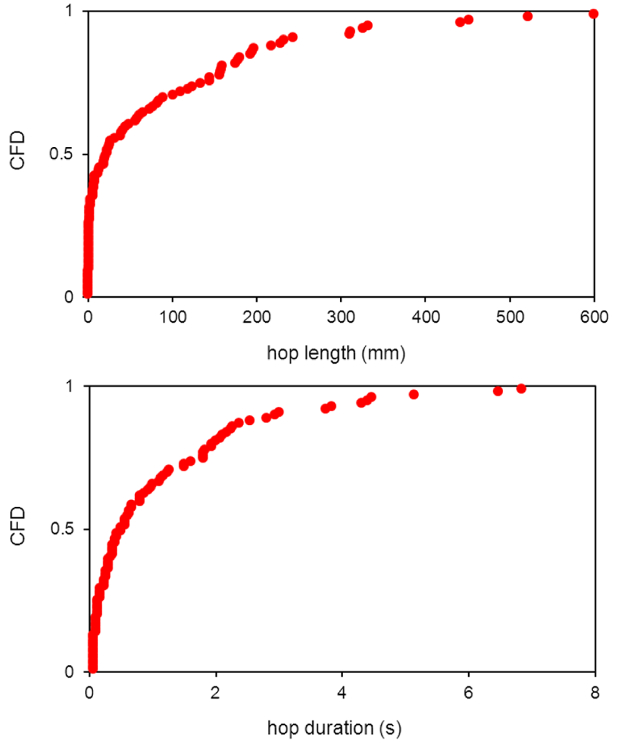 Cumulative distribution graphs of hop length and duration, showing CFD analysis in biomechanics study.