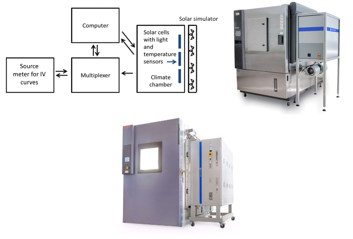 Solar cell testing diagram; IV curve setup, multiplexer, climate chamber, solar simulator.