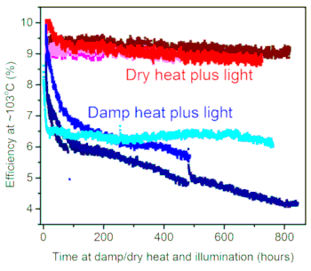 Efficiency decay vs. time graph, damp/dry heat, illumination, material degradation study, experimental data.