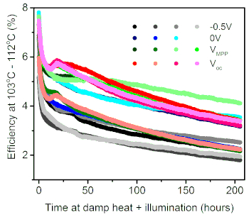 Efficiency vs. time graph, PV stability study under heat, shows multiple voltage conditions; data analysis.