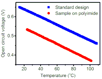 Open circuit voltage vs. temperature graph; blue, red lines; photovoltaic efficiency analysis.