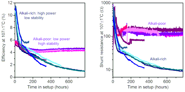 Efficiency and resistance over time, graph of alkali-rich vs. alkali-poor experiment results.