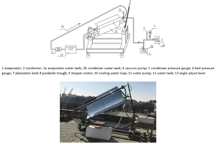 figure-protocol-1 Parabolic trough solar adsorption setup diagram and rooftop experiment for water heating process.