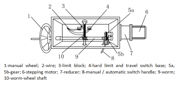 figure-protocol-2 Mechanical system diagram with manual wheel, stepping motor, gears, and switch; labeled components.