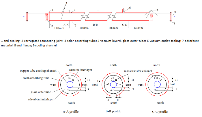 figure-protocol-3 Vacuum solar collector diagram showing cross-sections A-A, B-B, C-C with cooling, adsorption.
