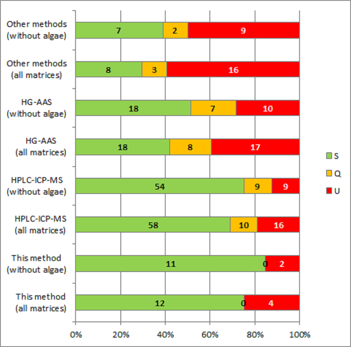 figure-results-2 Comparison of analysis methods via horizontal bar chart; HG-AAS, HPLC-ICP-MS, algae matrices.