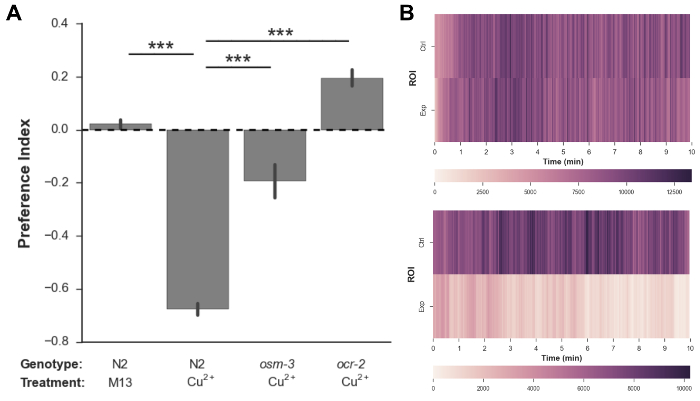Preference index bar chart and heatmaps displaying genotype response to copper treatment comparison.