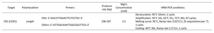 PCR setup table showing primers, MgCl2 concentration, and HRM conditions for genetic analysis.