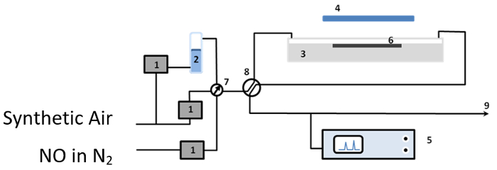 figure-protocol-1 Synthetic air and NO in N2 reaction with flow setup; gas flow diagram for chemistry analysis.