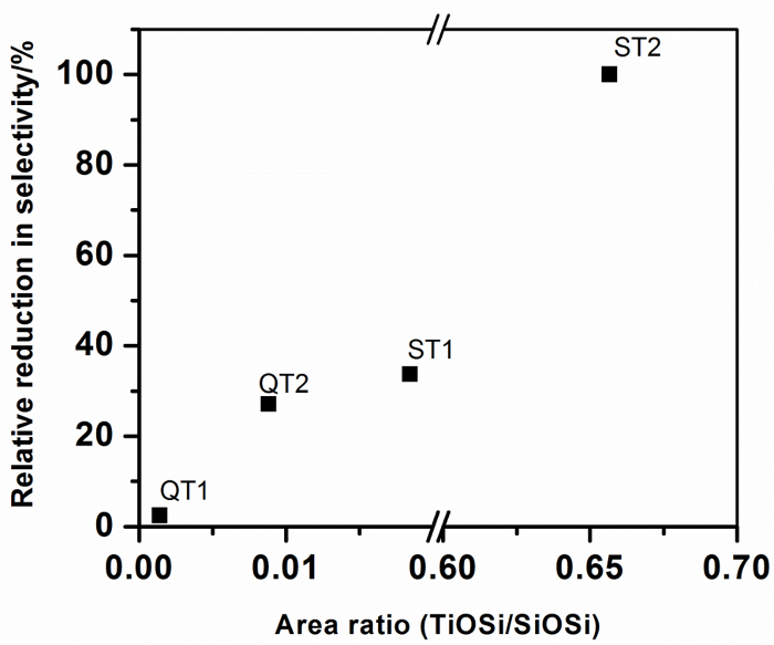 figure-discussion-3 Graph of relative selectivity reduction vs. TiOSi/SiOSi area ratio; data points QT1, QT2, ST1, ST2.