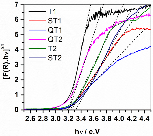 figure-results-3 Reflectance spectrum graph showing optical band gap analysis via Tauc plots for various samples.