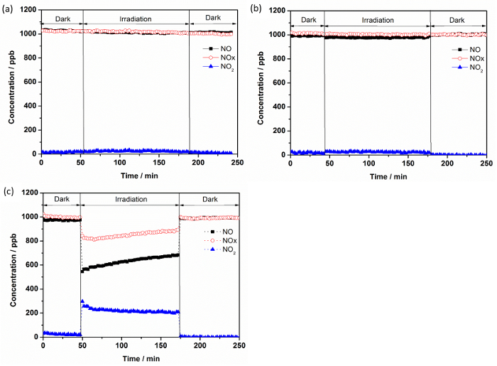 figure-results-6 NOx concentration vs time graph; measuring dark/irradiation effects for NO, NO₂ in photochemical study.