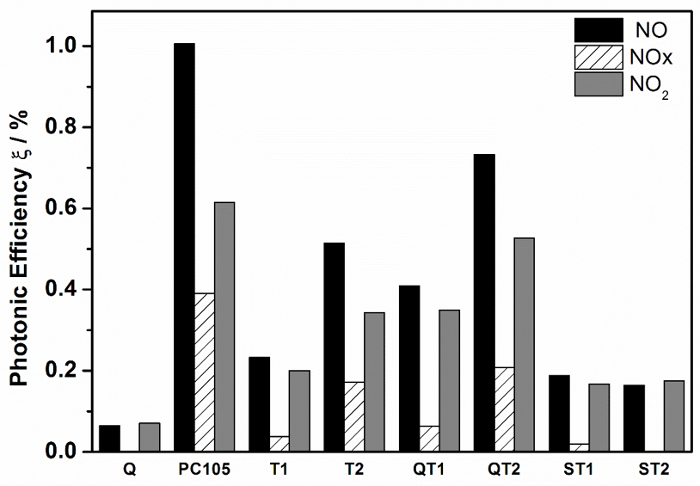 figure-results-7 Bar graph of photonic efficiency in NO, NOx, and NO₂ analysis; data comparison across variables.