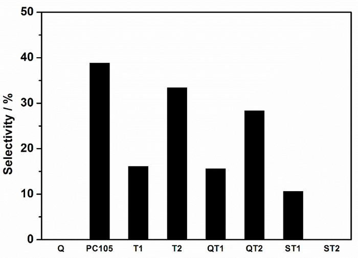 figure-discussion-2 Bar chart showing selectivity percentages for samples Q, PC105, T1, T2, QT1, QT2, ST1, ST2.