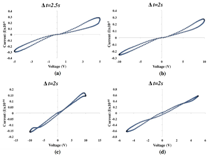 Cyclic voltammetry graphs, current (nA) vs. voltage (V), Δt=2-2.5s, electrochemical analysis.