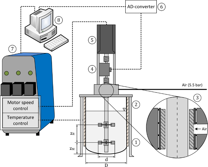 Static equilibrium diagram; pressure vessel setup with motor and temperature controls, data acquisition.