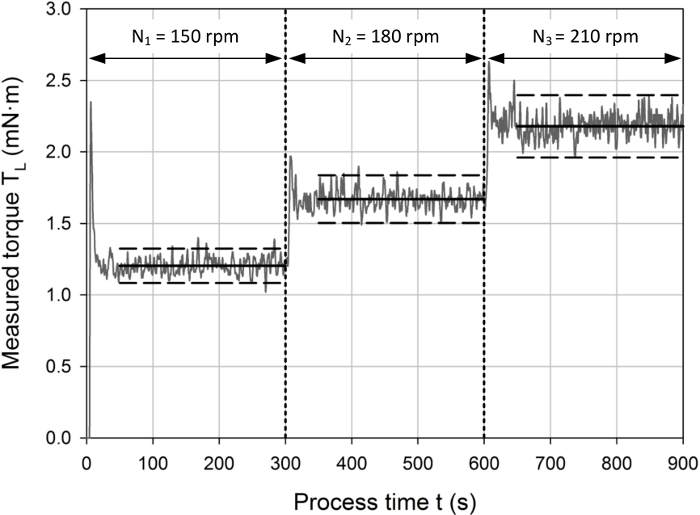 Torque vs. time graph, showcasing varying speeds (150-210 rpm) and their effect on torque levels.