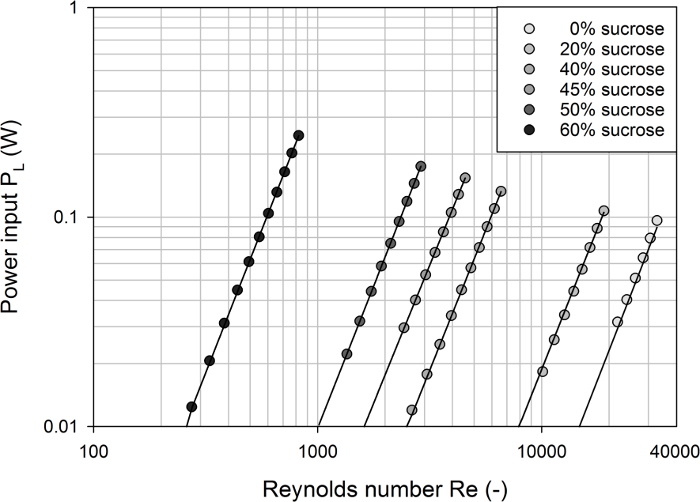 Graph of power input \(P_L\) vs. Reynolds number \(Re\) for sucrose solutions (0%-60%), fluid dynamics.